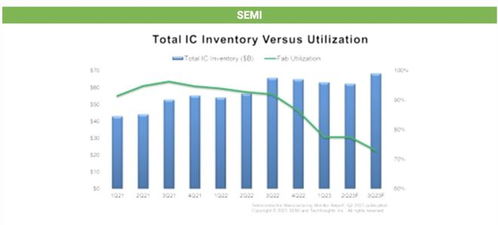 機構預測 IC行業明年復蘇在即，電子產品銷售Q3環比增長10%